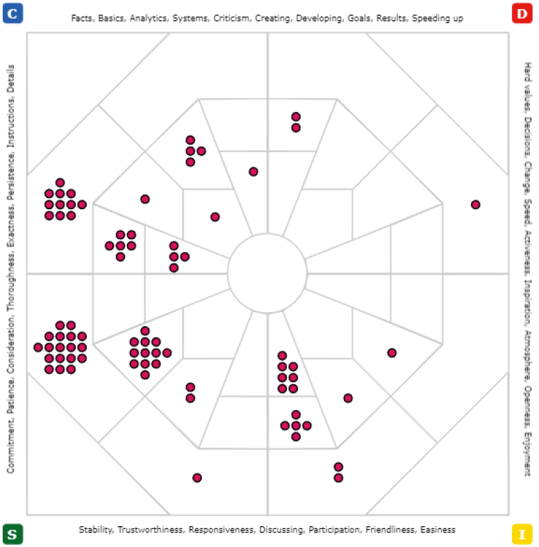 Personality assessment that graphically shows where you need to improve teamwork and productivity.